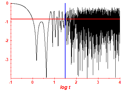 Survival probability log